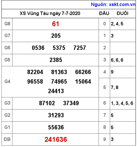 XSVT ngày 7-7-2020