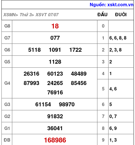 XSVT ngày 7-7-2026