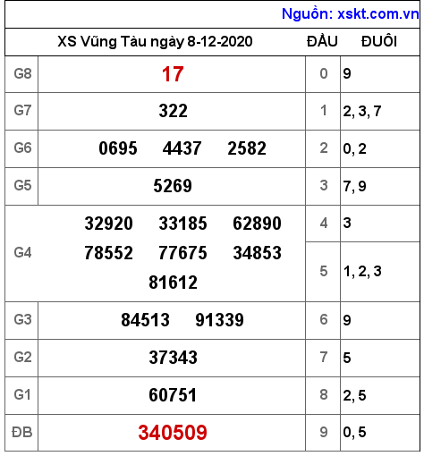 XSVT ngày 8-12-2020