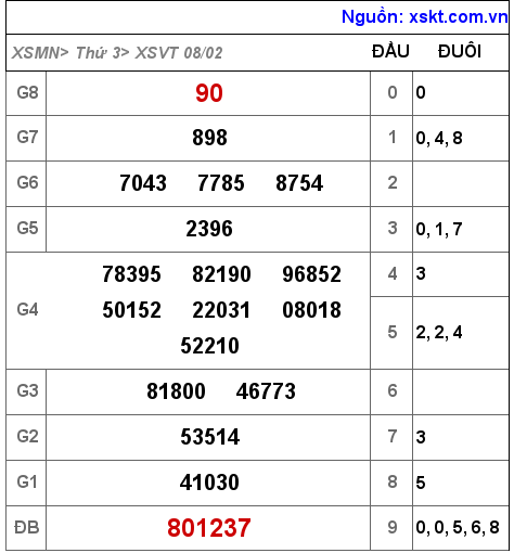 XSVT ngày 8-2-2022