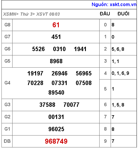 Kết quả XSVT ngày 8-3-2022