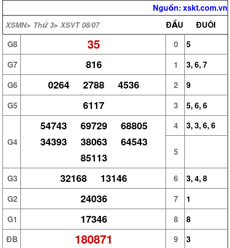 XSVT ngày 8-7-2025 XSVT ngày 8-7-2025