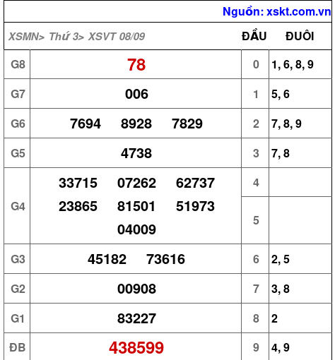 Kết quả XSVT ngày 8-9-2026