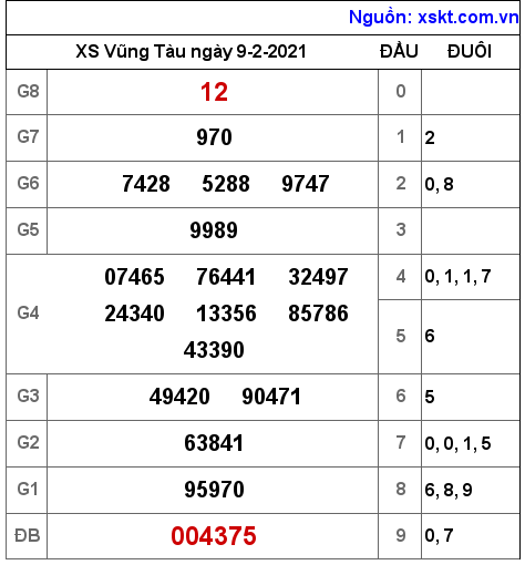 XSVT ngày 9-2-2021