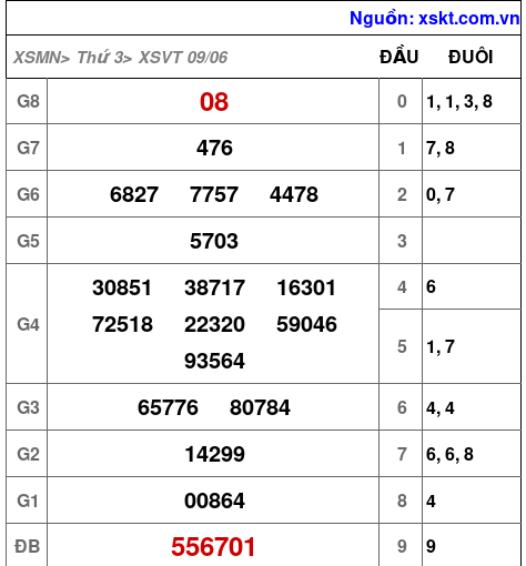 Kết quả XSVT ngày 9-6-2026